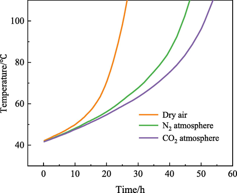 Autothermal oxidation curve of coal sample.