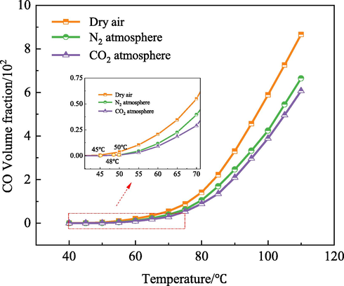 Variations of the CO volume fraction during coal low-temperature oxidation.