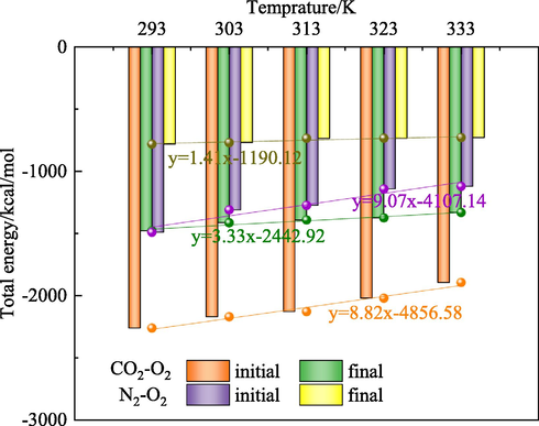 Energy level of O2-CO2 and O2-N2 systems.