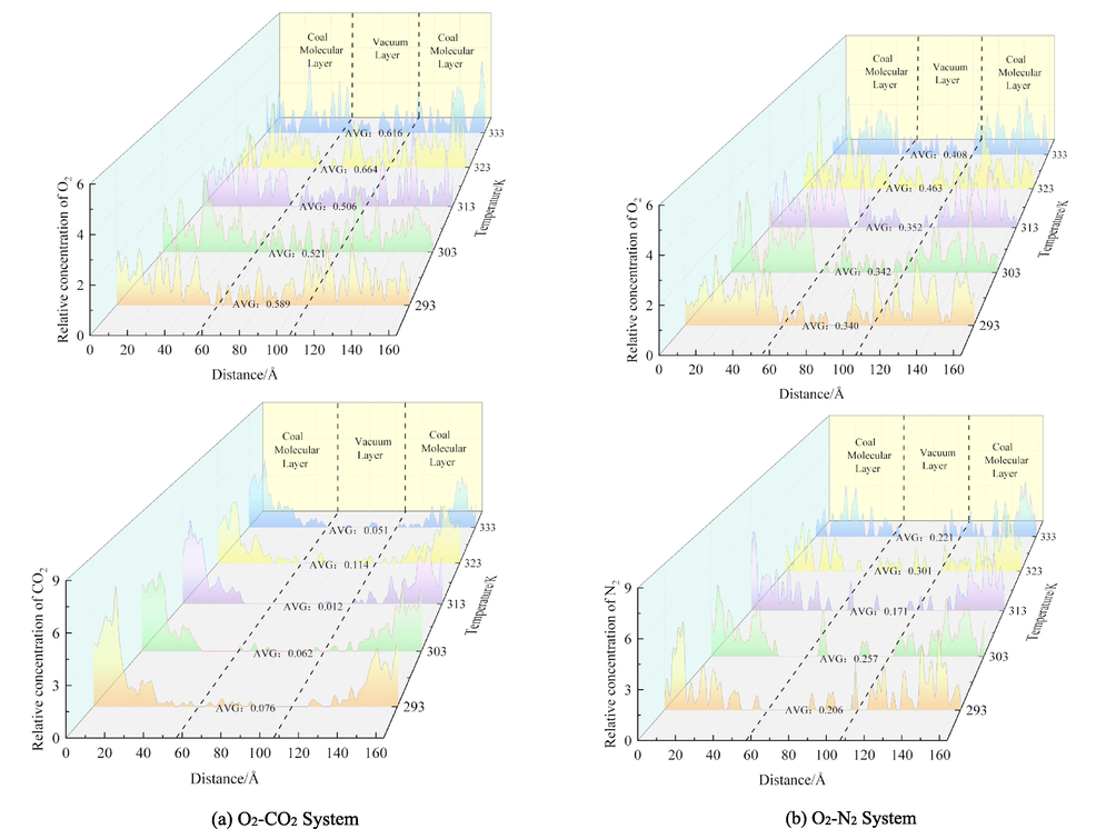 Relative concentration distribution of O2, CO2, and N2 in different systems.