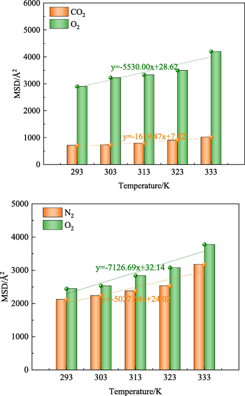 MSD Curves of Gas at Different Temperatures.