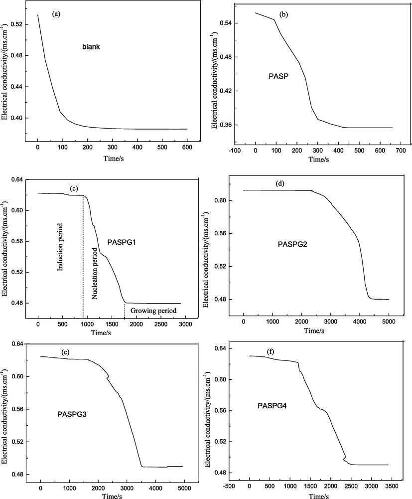 The electric conductivity of solution with different inhibitors (a. Blank, b. PASP, c. PASPG1, d. PASPG2, e. PASPG3, f. PASPG4).