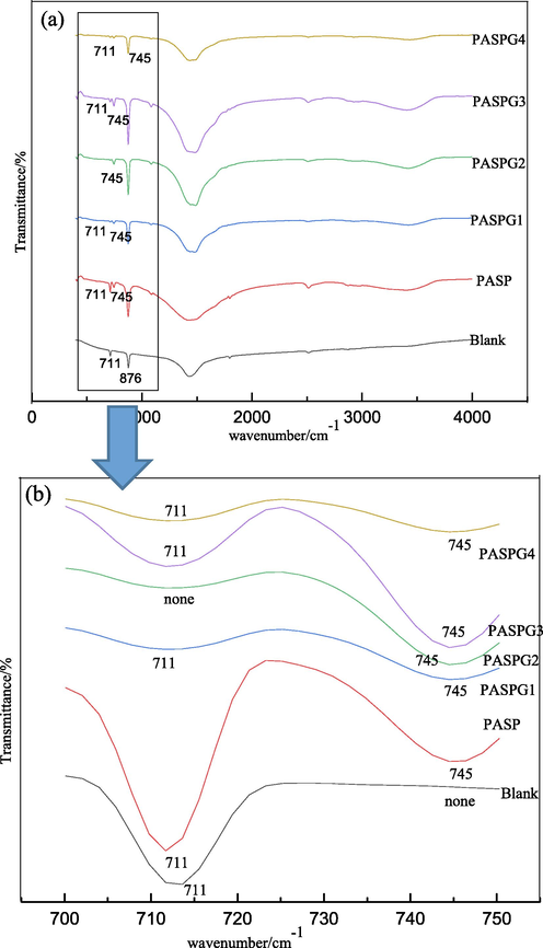 FTIR spectra of CaCO3 crystal with different inhibitors.