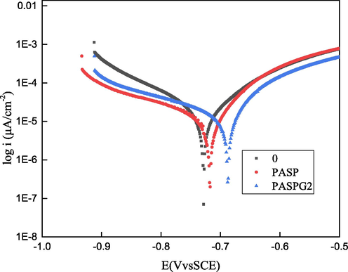 Tafel polarization curves of blank, PASP, and PASPG2.