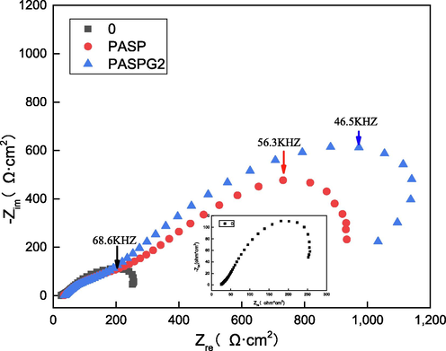 Nyquist plots of blank, PASP, and PASPG2.