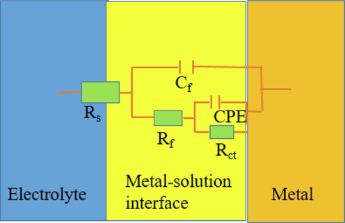 The equivalent circuit for fitting the impedance spectra of the carbon steel.