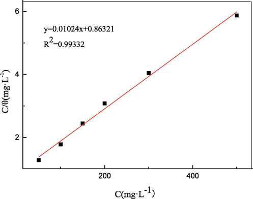 Langmuir plot for the adsorption of PASPG2 on the carbon steel surface.