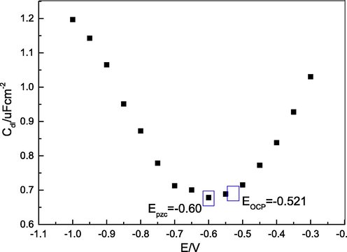 The relationship between the double-layer capacitance (Cdl) and the voltage (E).