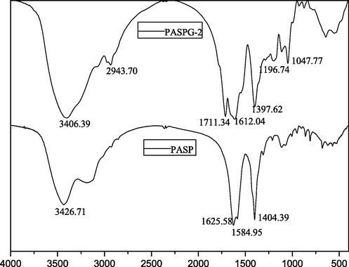 The FTIR spectra of PASP and PASPG2.