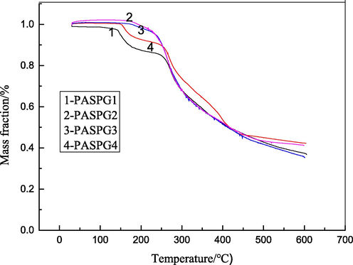 Thermogravimetric analysis of PASPG.