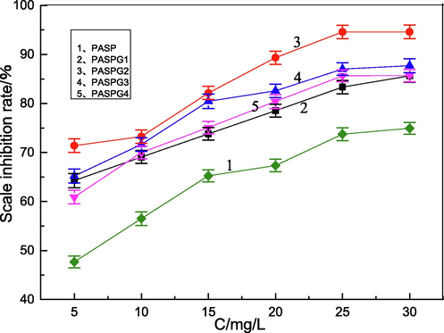 Influence of mass ratios of (PSI vs Gly.) on the CaCO3 scale inhibition performance.