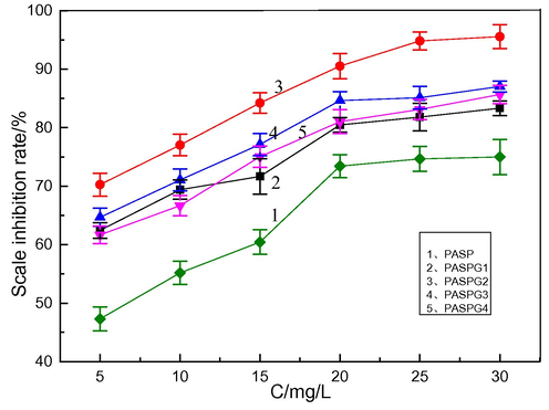 Influence of mass ratios of (PSI vs Gly.) on the CaSO4 scale inhibition performance.