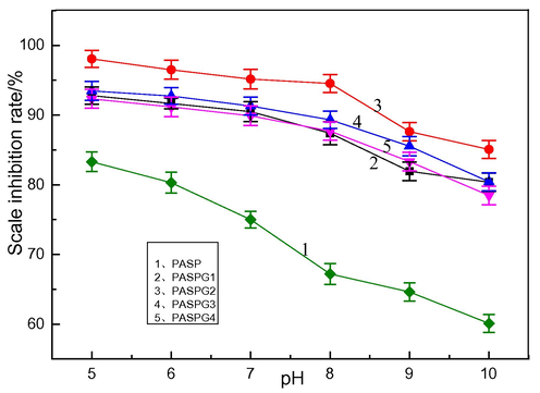 The relationship between pH value and CaCO3 scale inhibition performance.