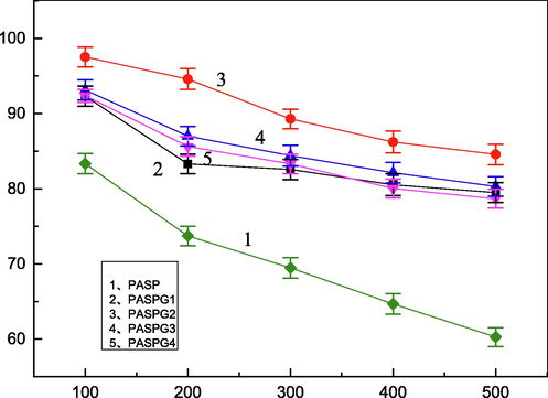 The Relationship between the concentration of Ca2+ and CaCO3 scale inhibition efficiency.