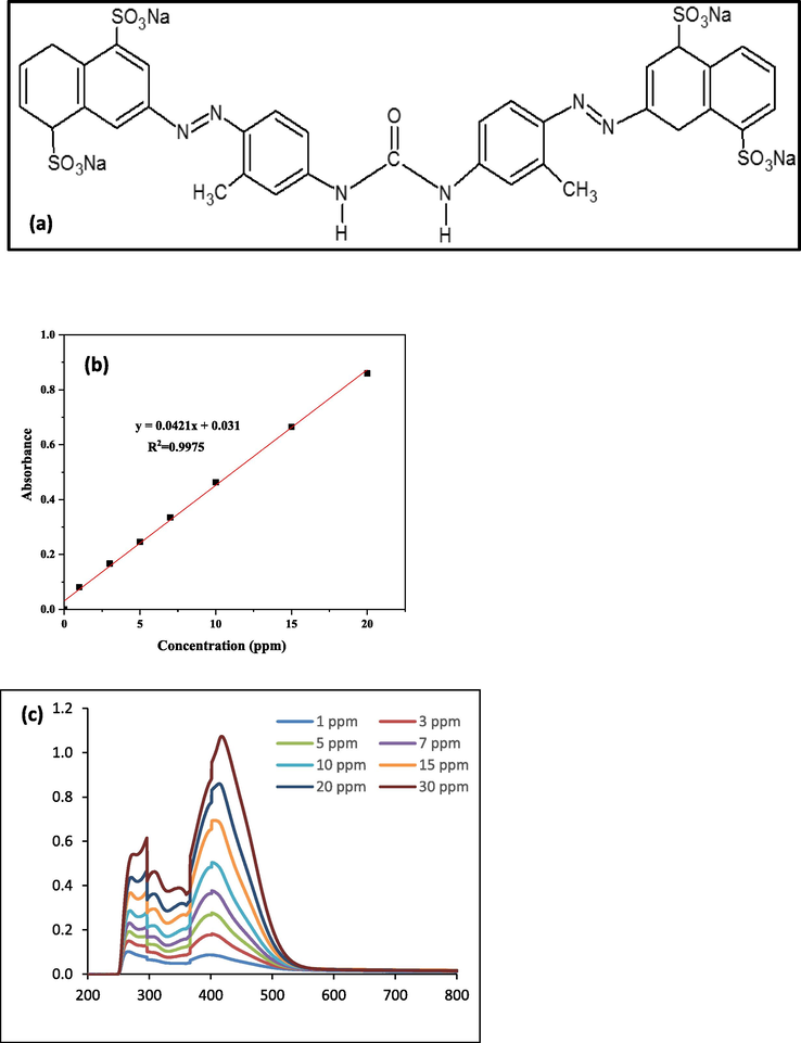 (a) Direct Yellow 50 Structure, (b) Direct Yellow 50 calibration curve, and (c) Direct Yellow scanning with maximum absorbance, λ max = 412 nm.