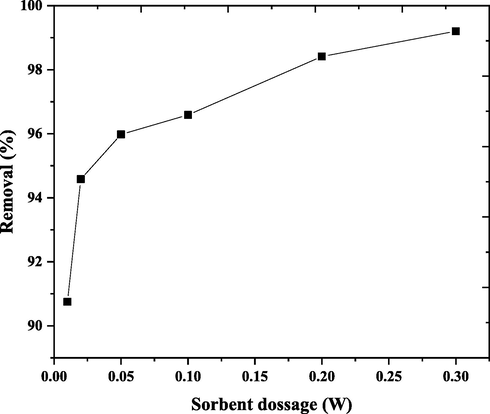 Effect of nano bentonite dose on DY50 removal “DY50 (40 ppm), pH (3), T (30° C), t(4 h)”.