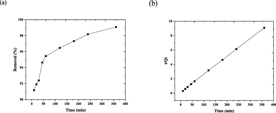 (a) The contact time impact on removal of DY50 by nano bentonite “DY50 (40 ppm), T(30° C), pH(3), W(0.05 g)”, (b) Pseudo 2nd -order kinetic model.