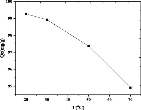 Effect of the temperature on DY50 removal by nano bentonite “DY50 (40 ppm), pH(3), W (0.05 g), t (4 h)”.