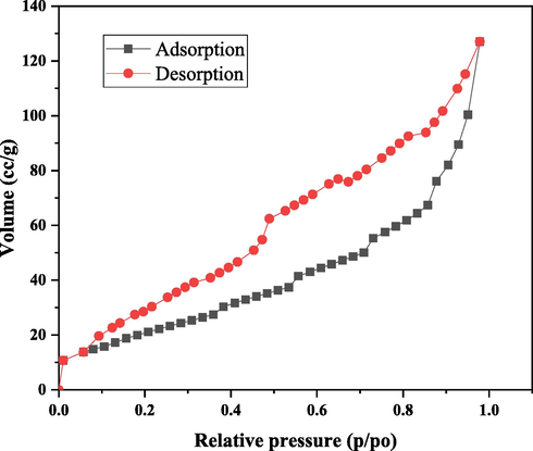 BET-BJH analysis of nano bentonite before and after adsorption.