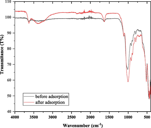 The Infrared spectra FTIR of nano bentonite before and after DY 50 adsorption.