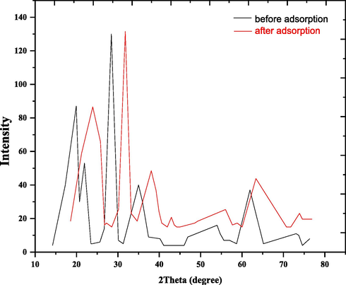 The measured qualitative XRD mineralogical composition of nano bentonite before and after DY50 adsorption.