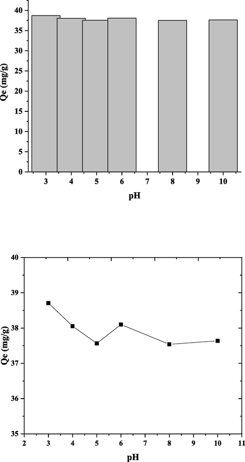 Effect of pH on DY50 removal by nano bentonite “DY50 (40 ppm), T (30° C), W (0.05 g) and t (4 h)”.