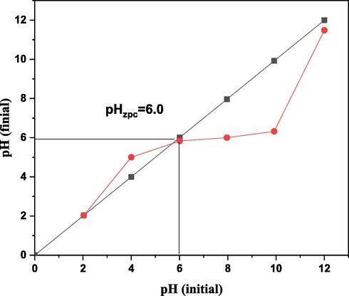 Zero charge analysis of the nano bentonite adsorbent.