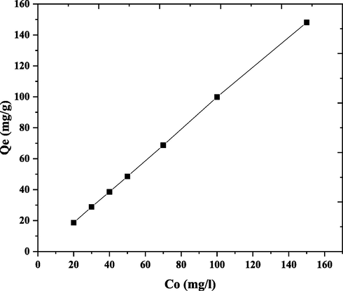 Impact of initial DY50 concentration on the equilibrium adsorption capacity of nano bentonite [W = 0.05 g, pH = 3, T = 30 °C, t = 4 h].