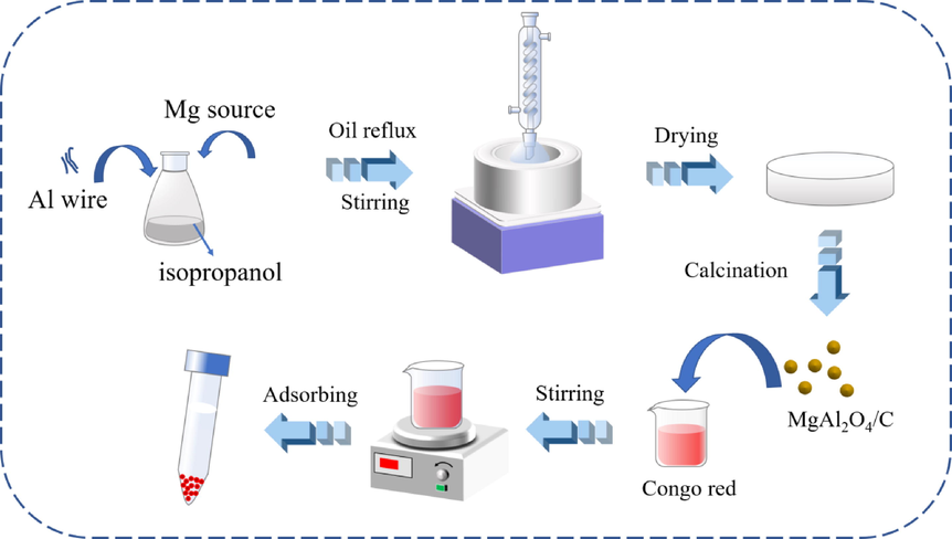 Samples preparation process.