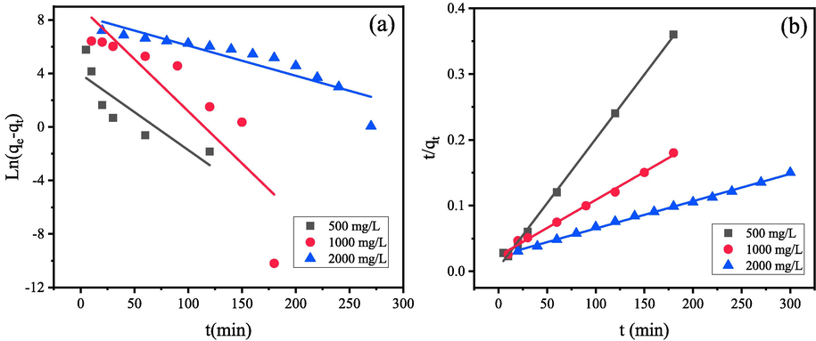 (a)linearly fitted kinetic curves for CR adsorption according to the linear equations for pseudo-first-order, (b) pseudo-second-order kinetics.