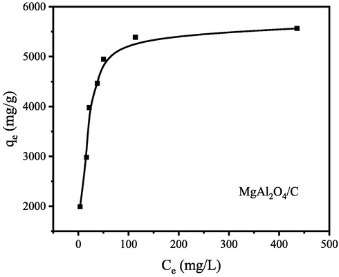Equilibrium isotherms of MgAl2O4/C for CR adsorption. (Initial CR concentration = 2000–6000 mg/L, adsorbent dose = 1 g/L, T = 30 °C).