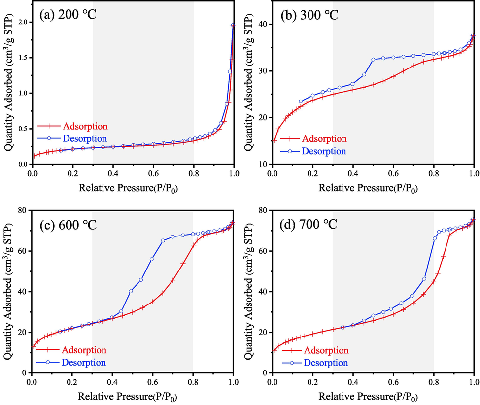N2 adsorption–desorption isotherms of samples calcined at different temperatures: (a) 200 °C (b) 300 °C (c) 600 °C (d) 700 °C.