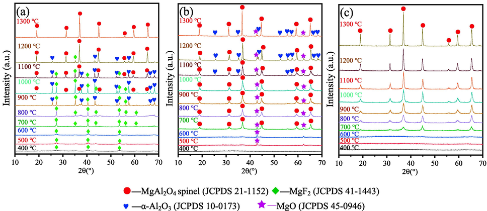 XRD patterns of samples M1(a), M2(b), M3(c) calcined at different temperatures.