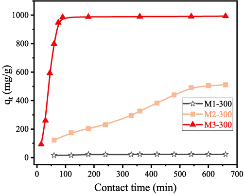 Adsorption capacity of the sample M1-300, M2-300 and M3-300 for CR removal with the change of contact time.