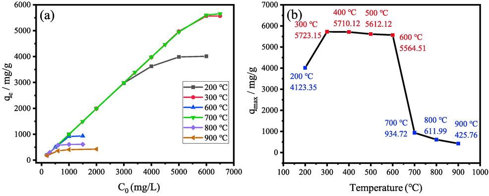 (a) adsorption capacity of the sample M3 calcined at different temperatures for CR removal with the change of initial concentration, (b) maximal adsorption capacity of sample M3 calcined different temperatures.