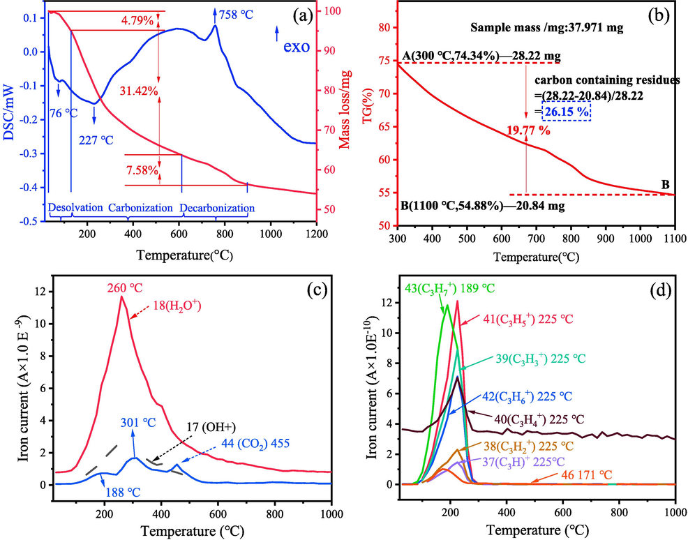 (a) DTA-TG curves of the xerogel, (b) TG curve of the xerogel from 300 °C to 1100 °C, (c-d)MS curves of various products during thermal decompositon.