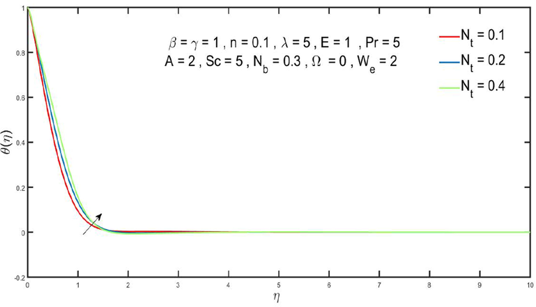 Impact of Nt on θ(η).