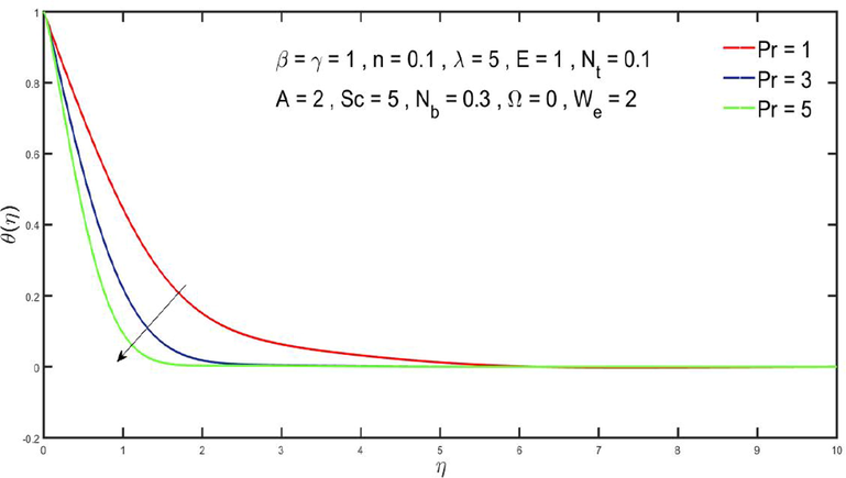 Impact of Pr on.θ(η).