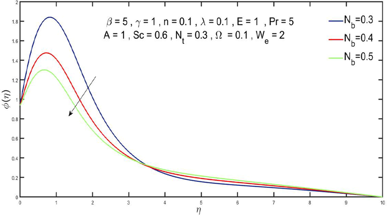 Impact of Nb on φ(η).