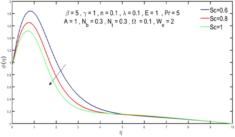 Impact of Sc on φ(η).