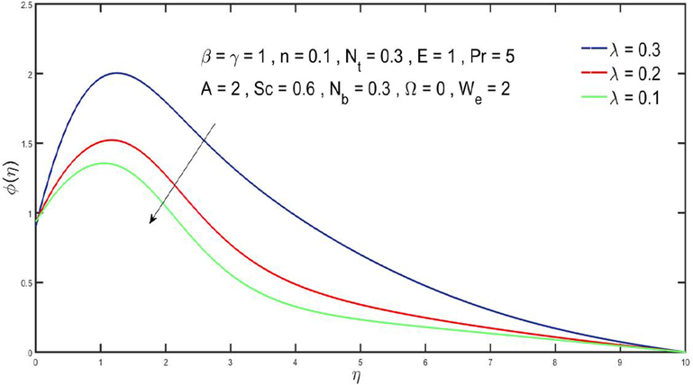 Impact of λ on φ(η).