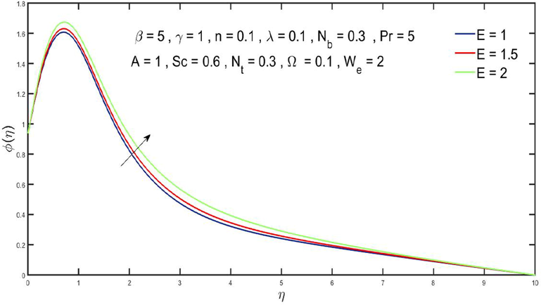 Impact of E on φ(η).