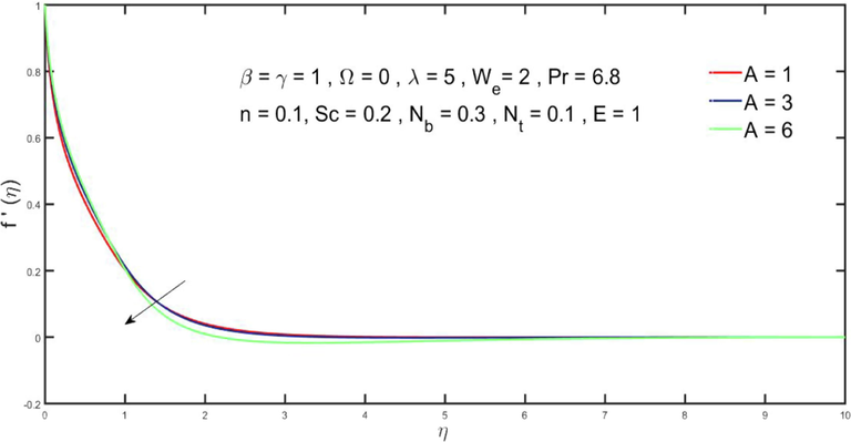 Effect of A on f′(η).