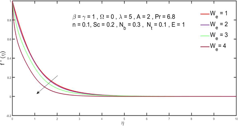 Effects of We on f′(η).