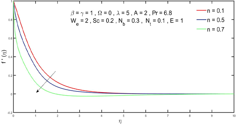 Influence of n on f′(η).