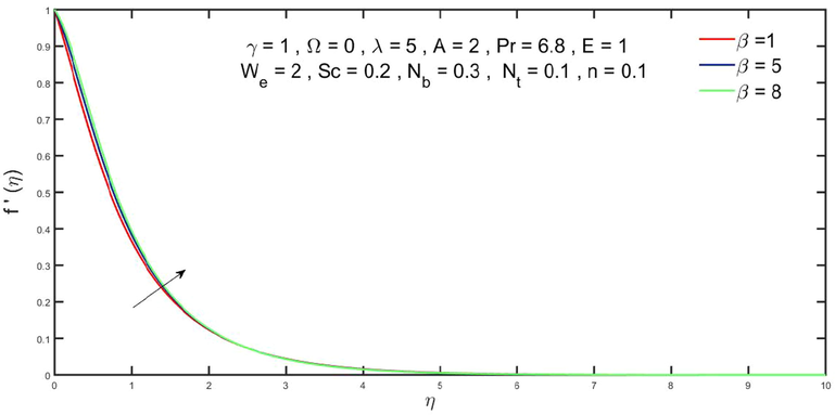 Influence of β on f′(η).