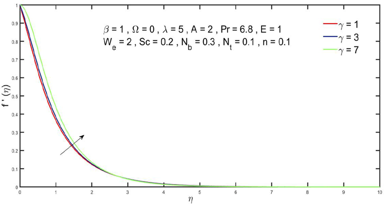 Effects of γ on f′(η).