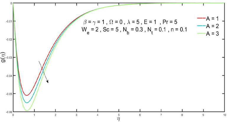 Effects of A on g(η).