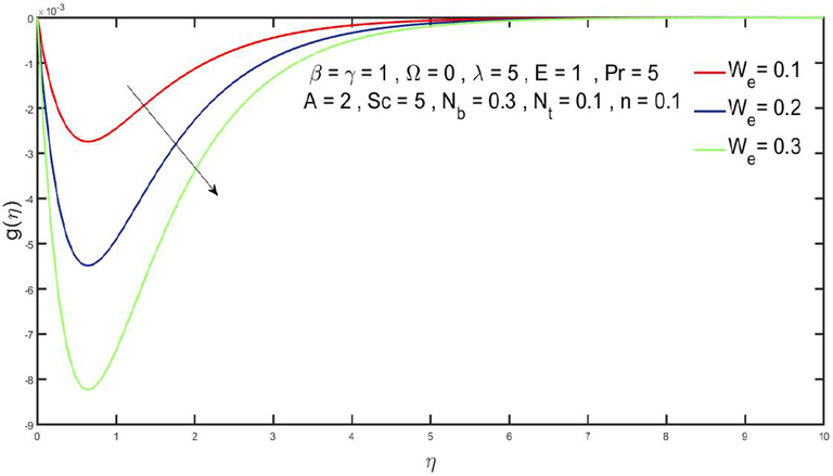 Effect of We on g(η).