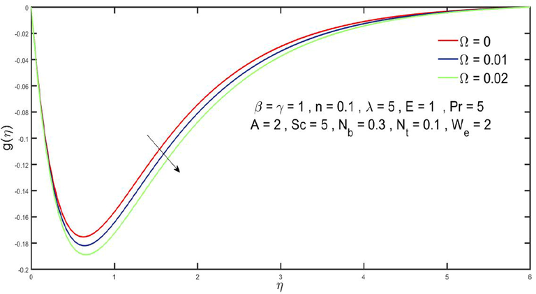 Effects of Ω on g(η).